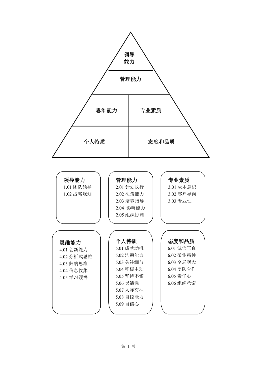 人员素质辞典-团队打造.docx_第2页