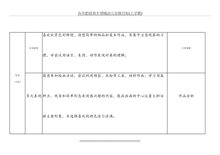 各年龄段美术领域幼儿发展目标(上学期).docx_第2页