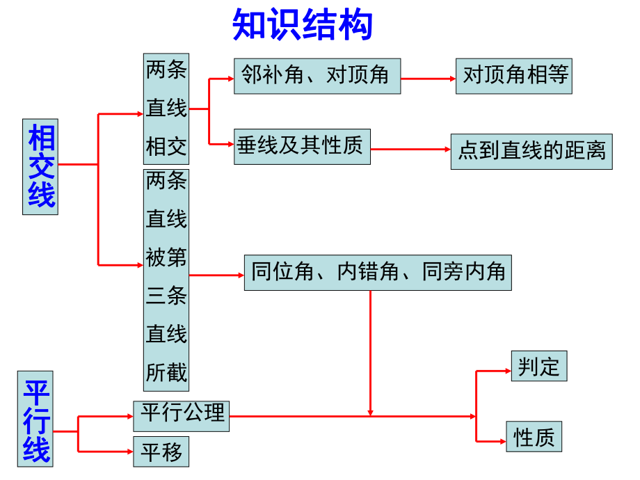 《相交线与平行线》复习PPT课件.ppt_第2页