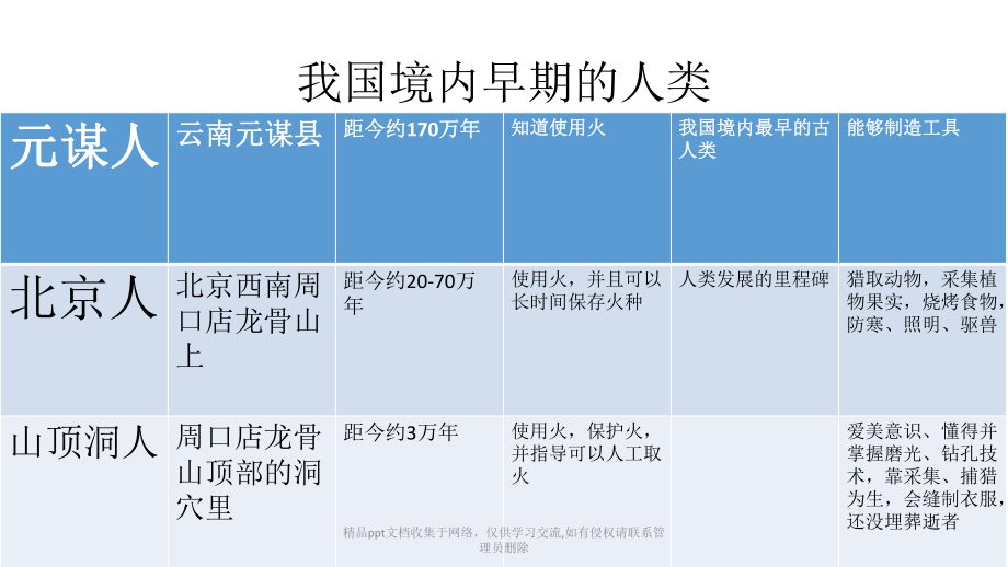 中国境内的早期人类代表 北京人.pptx_第2页