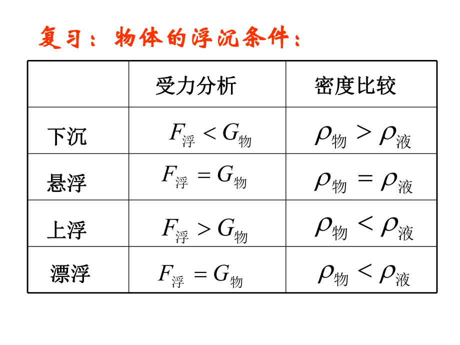 九年级物理浮力的利用.ppt_第2页