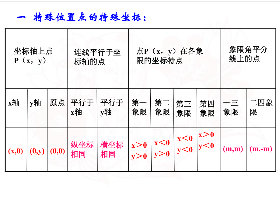 平面直角坐标系复习ppt课件.ppt_第2页