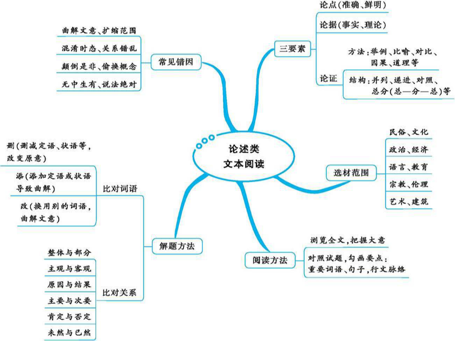 2020高考语文知识板块思维导图ppt课件.pptx_第2页