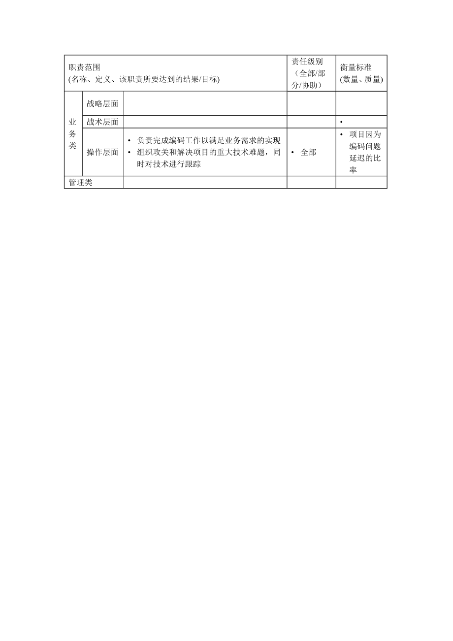 资讯科技部分析程序员岗位说明书.docx_第2页