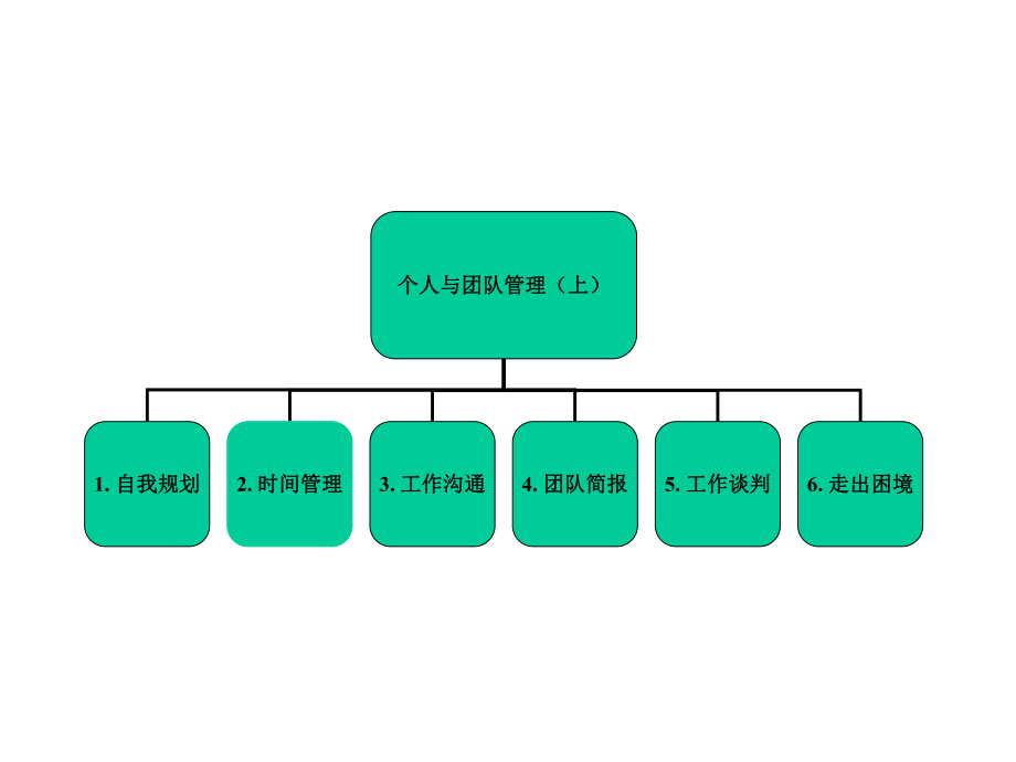 个人与团队建设的关系.pptx_第2页