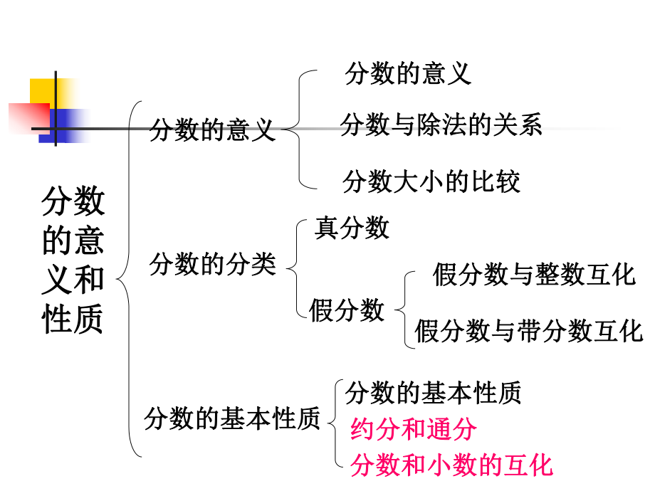 分数的意义和性质整理和复习ppt课件.ppt_第2页