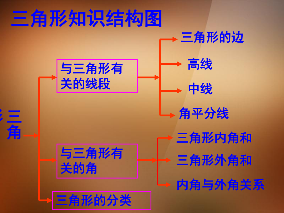 八年级数学上册《第11章-三角形》复习课件-新人教版.ppt_第2页