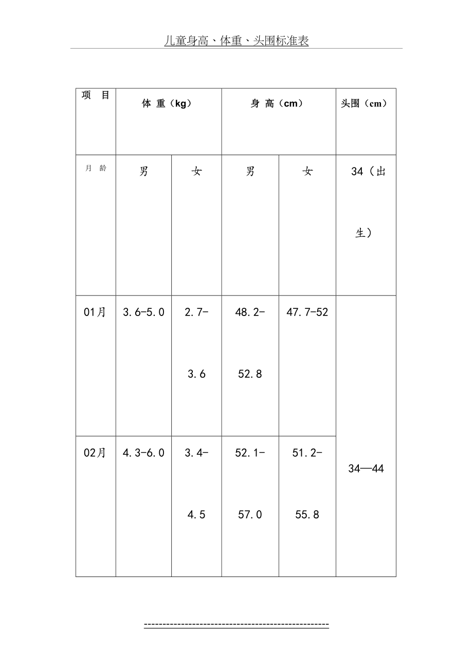 儿童身高、体重、头围标准表.doc_第2页