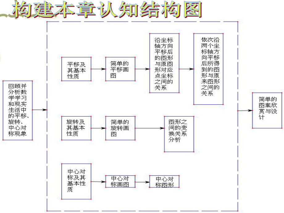 新北师版八年级下数学第三章图形的平移与旋转复习PPT课件.ppt_第2页