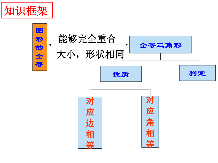 全等三角形及全等三角形中的动态问题(22张PPT).ppt_第2页