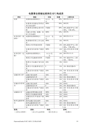 【企业管理】储运部kpi.docx