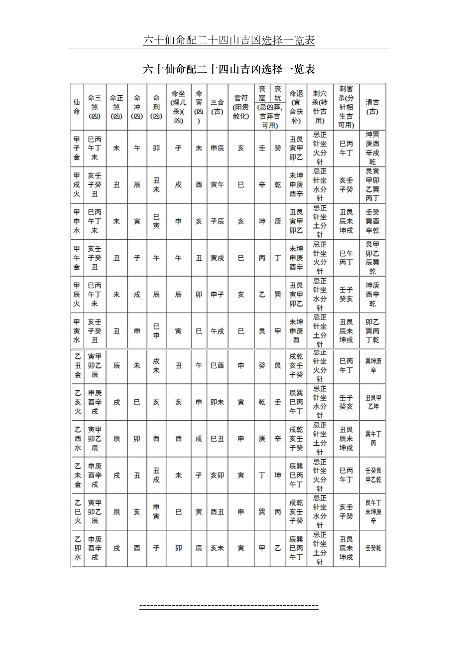 六十仙命配二十四山吉凶选择一览表.docx_第2页