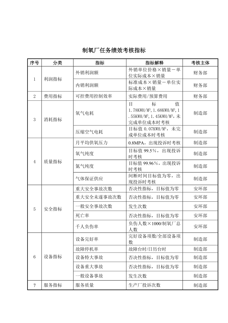 大连金牛公司制氧厂任务绩效考核指标.docx_第1页