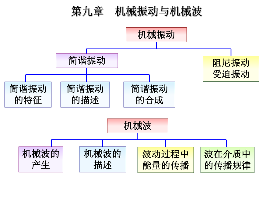 大学物理(振动波动学知识点总结).ppt_第2页