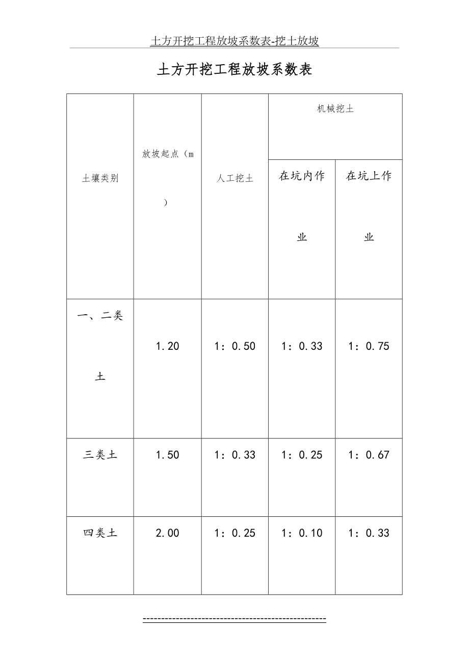 土方开挖工程放坡系数表-挖土放坡.doc_第2页