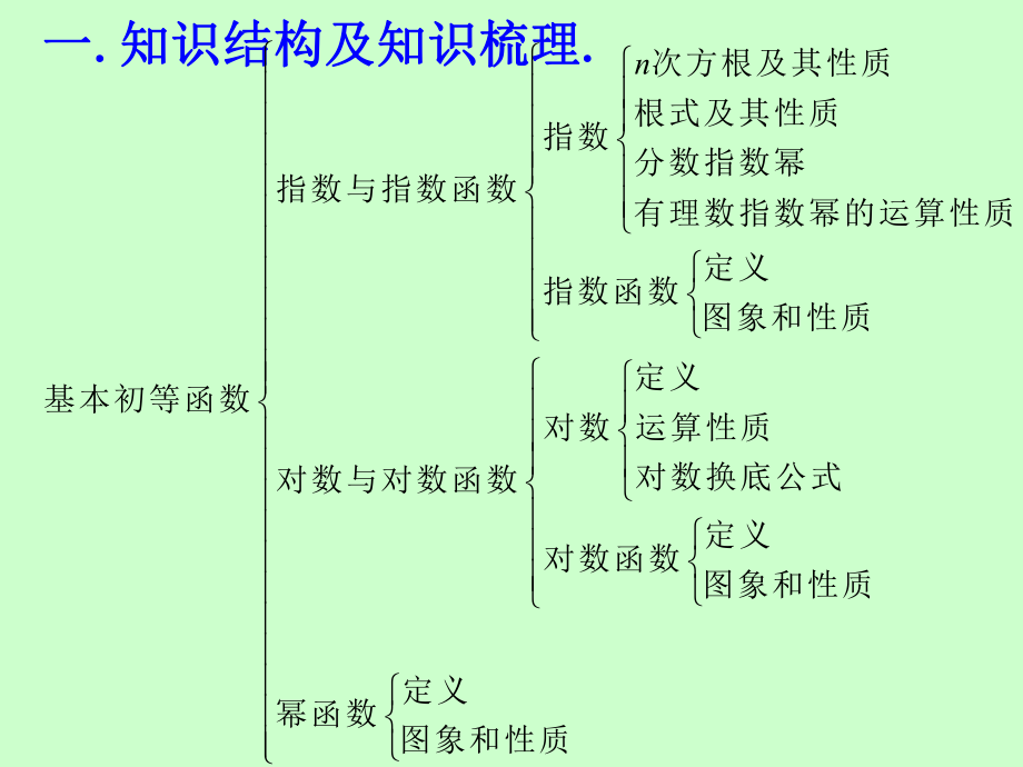 高一数学第二章基本初等函数(I)小结复习课.ppt_第2页