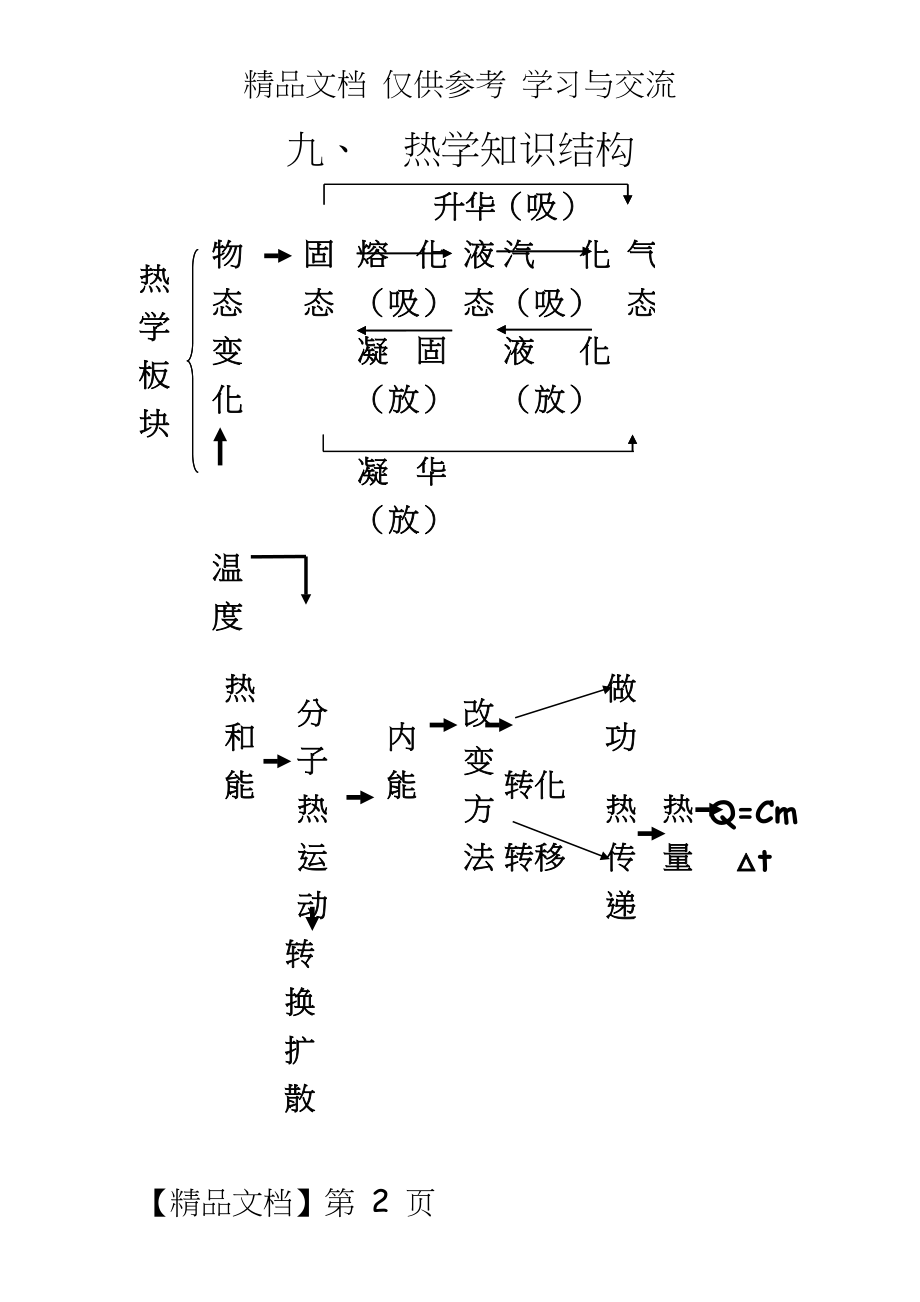 中考物理专题复习《热学》导学案.doc_第2页