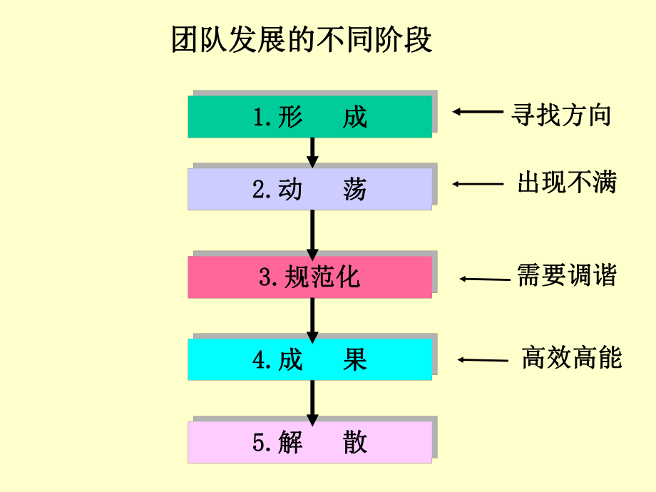 团队的发展阶段.pptx_第2页