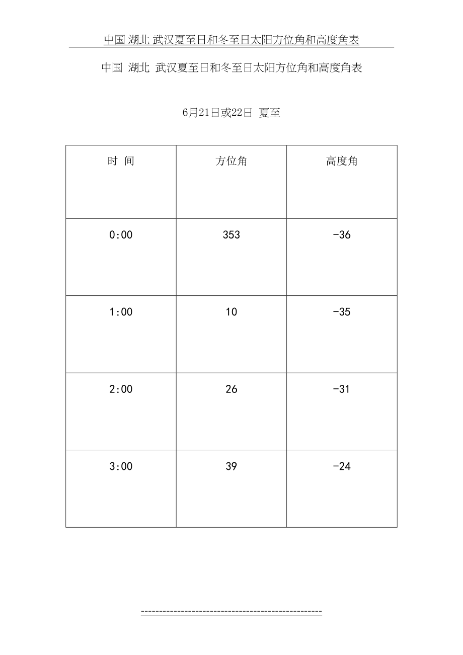 中国 湖北 武汉夏至日和冬至日太阳方位角和高度角表.doc_第2页