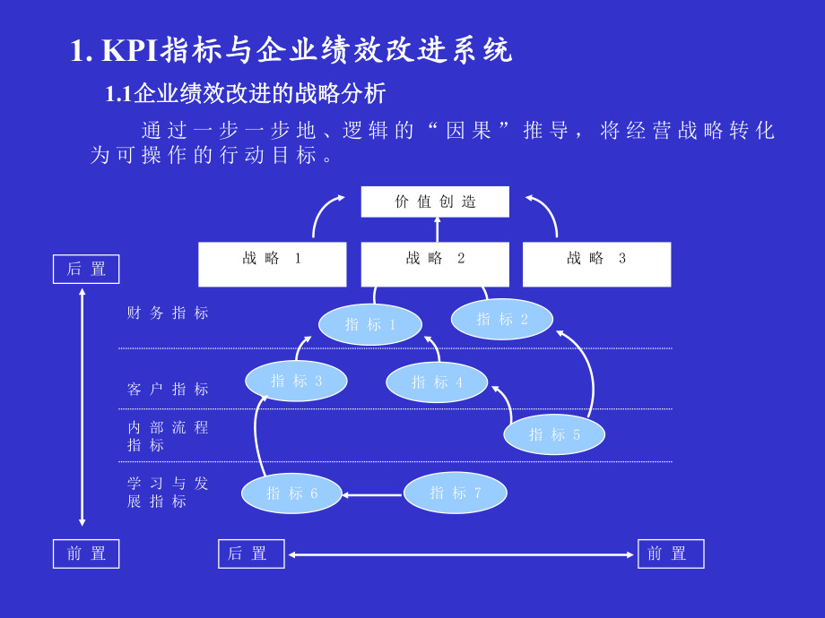 KPI指标库的应用(1).pptx_第2页