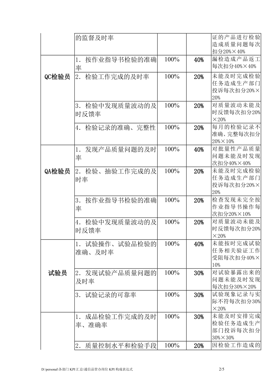 【企业管理】通信品管办岗位kpi构成表.docx_第2页