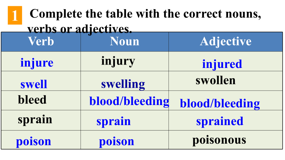 人教版 必修五 unit5 first aid language points 知识点语言点精心整理.ppt_第2页