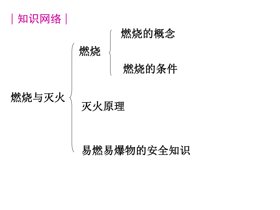 2015年第三章复习（燃烧与灭火).ppt_第2页