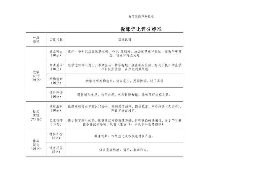 教师微课评分标准.doc_第2页