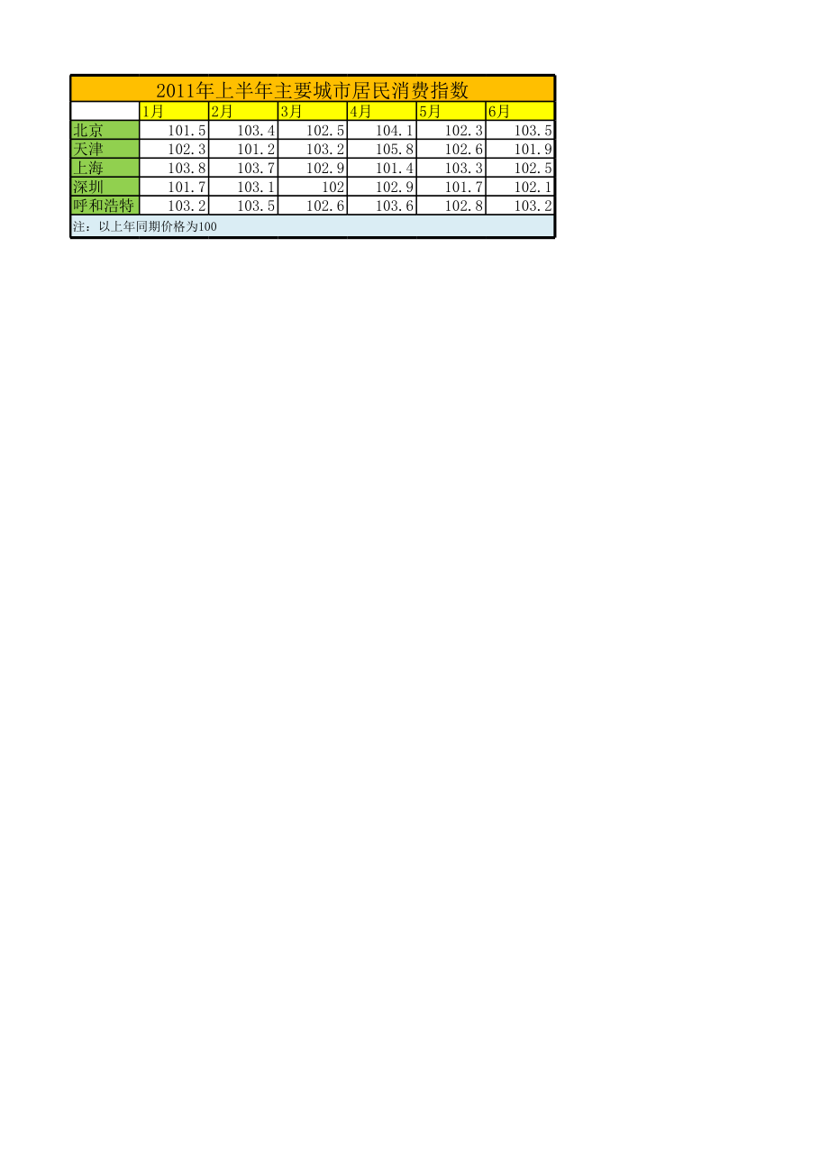 居民消费指数(图表).xlsx_第2页