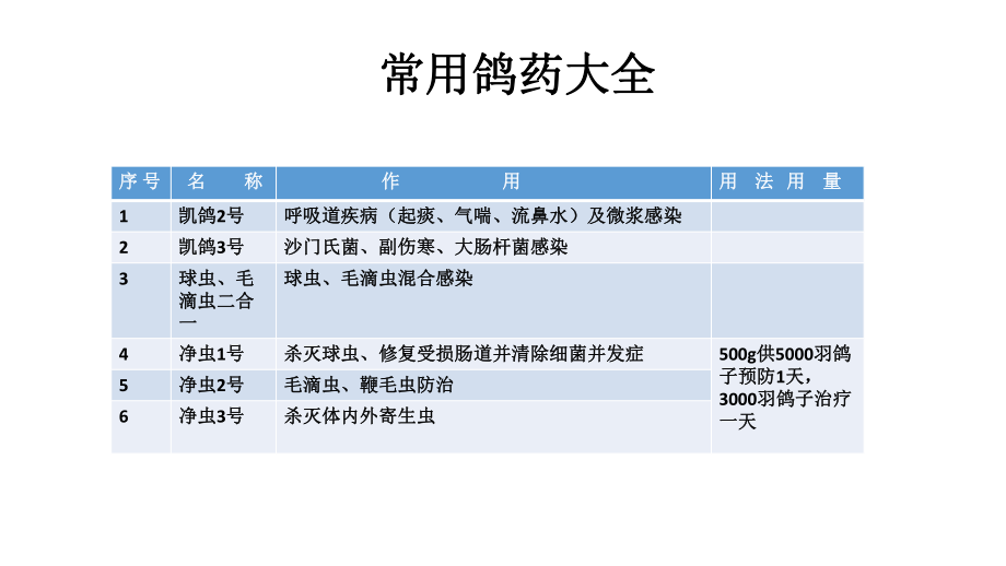 常用鸽药大全ppt课件.pptx_第1页