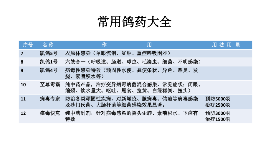 常用鸽药大全ppt课件.pptx_第2页