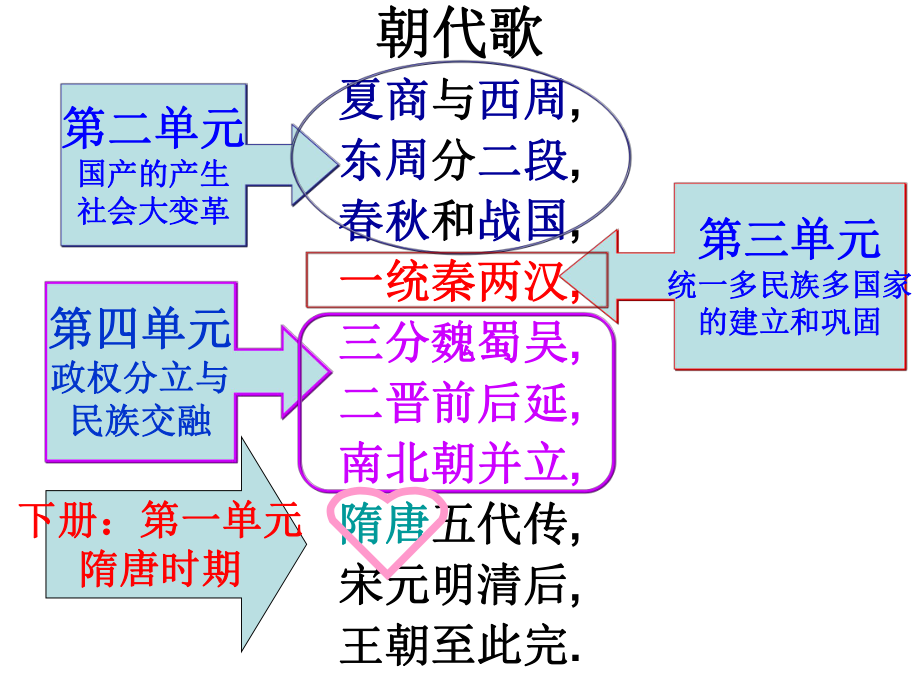 2017人教版七年级历史下册第一课-隋朝的统一与灭亡ppt课件.ppt_第2页