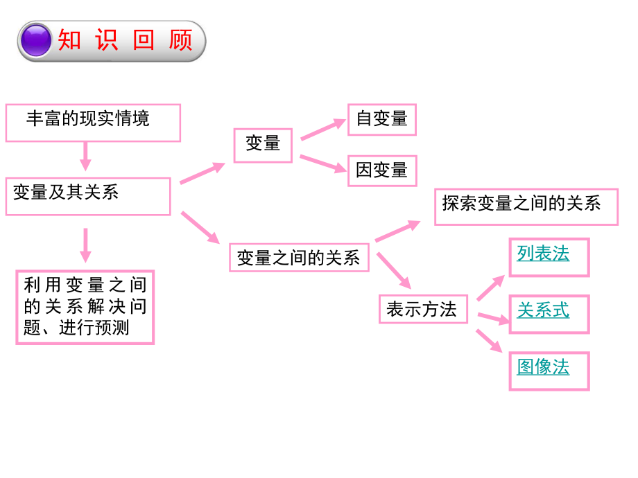 北师大版数学七年级下册第三章复习课.ppt_第2页