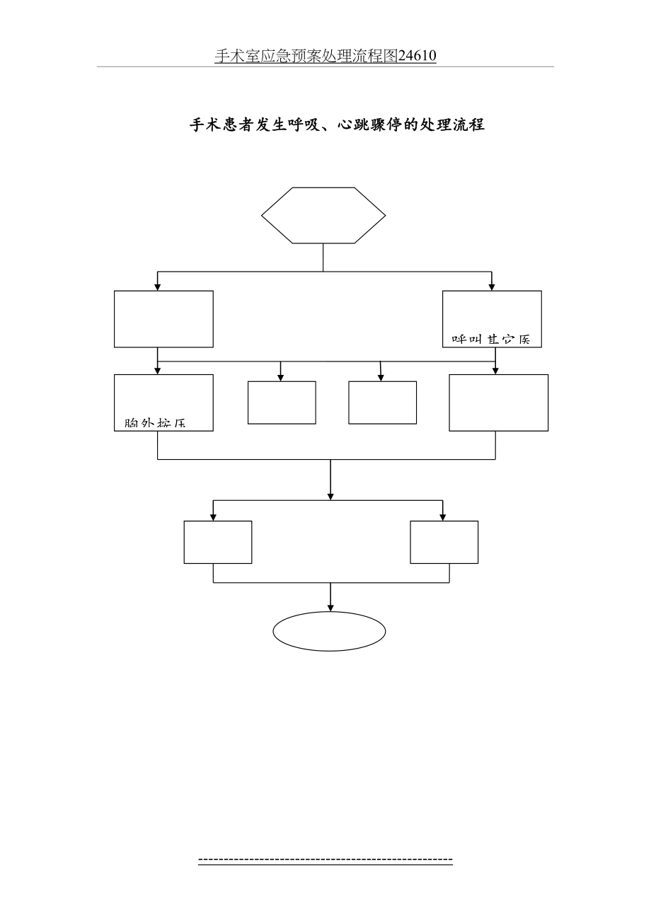 手术室应急预案处理流程图24610.docx_第2页