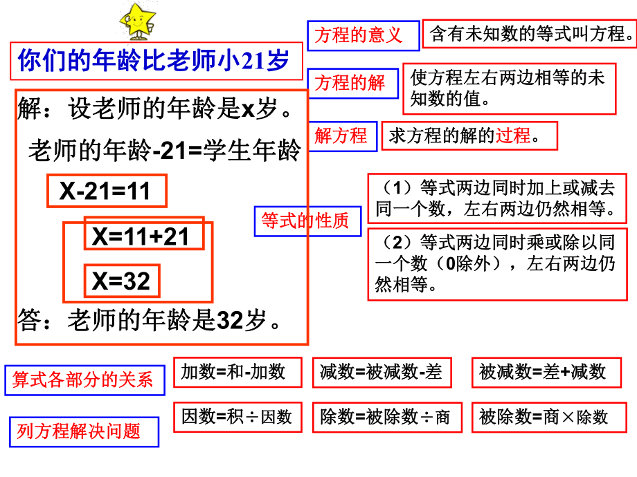 《简易方程》期末复习.ppt_第2页