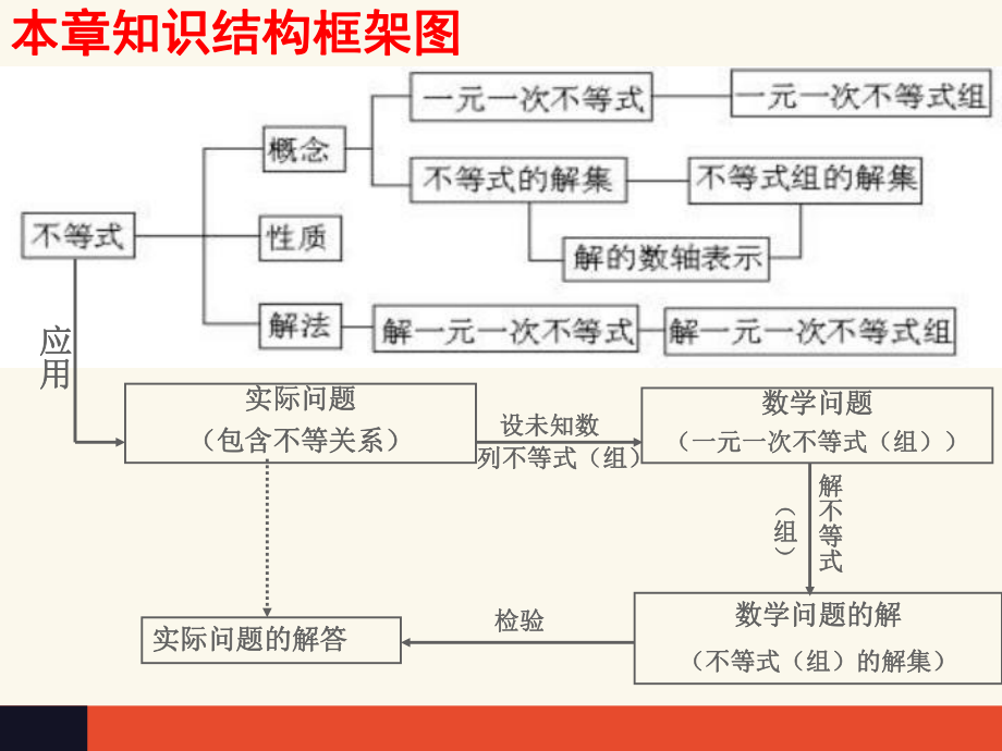 七年级下册不等式与不等式组总复习ppt课件.ppt_第2页