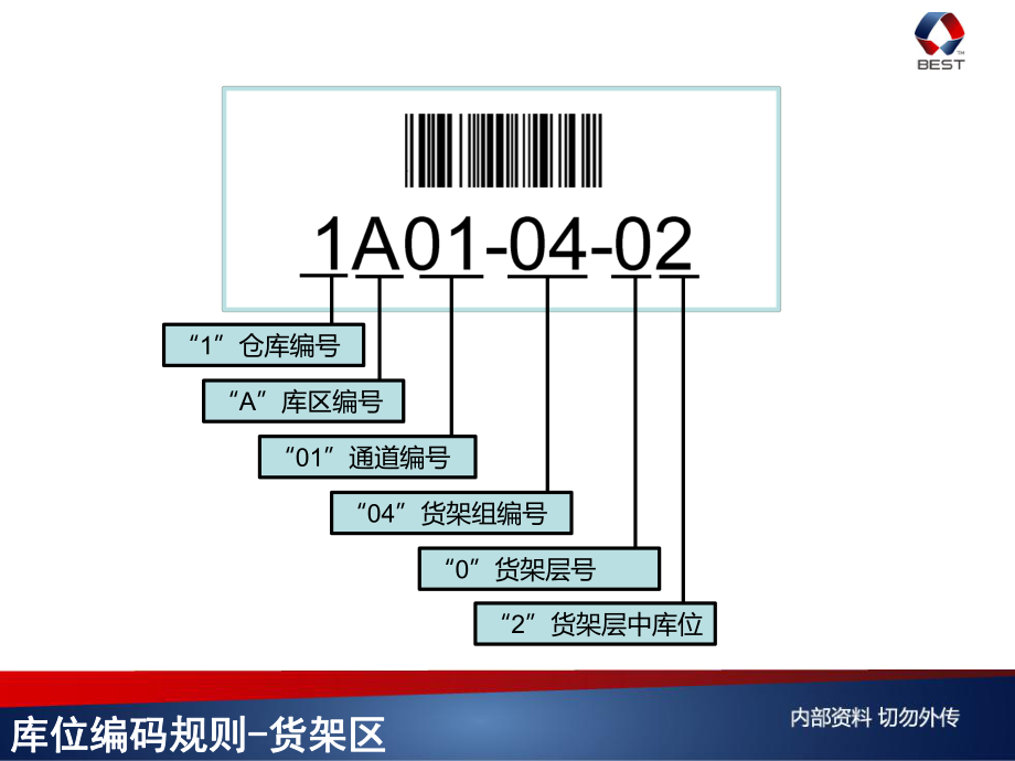 库位编码规则ppt课件.pptx_第2页