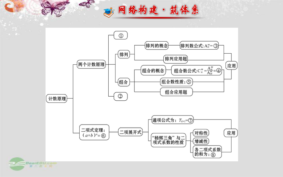 【全程复习方略】2013-2014版高中数学阶段复习课第一章课件新人教A版选修2-3.ppt_第2页