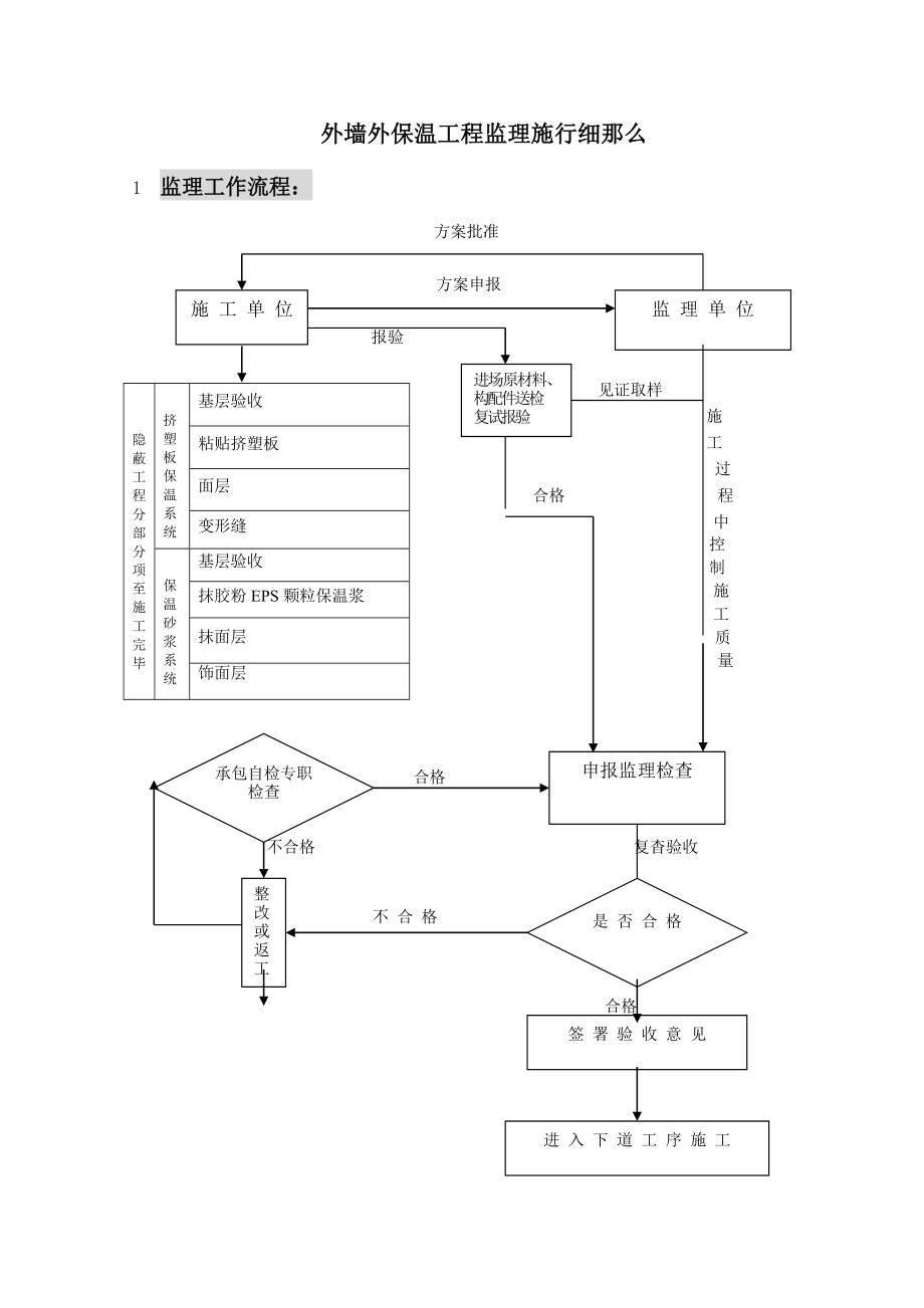 外墙外保温监理实施细则 .doc_第2页