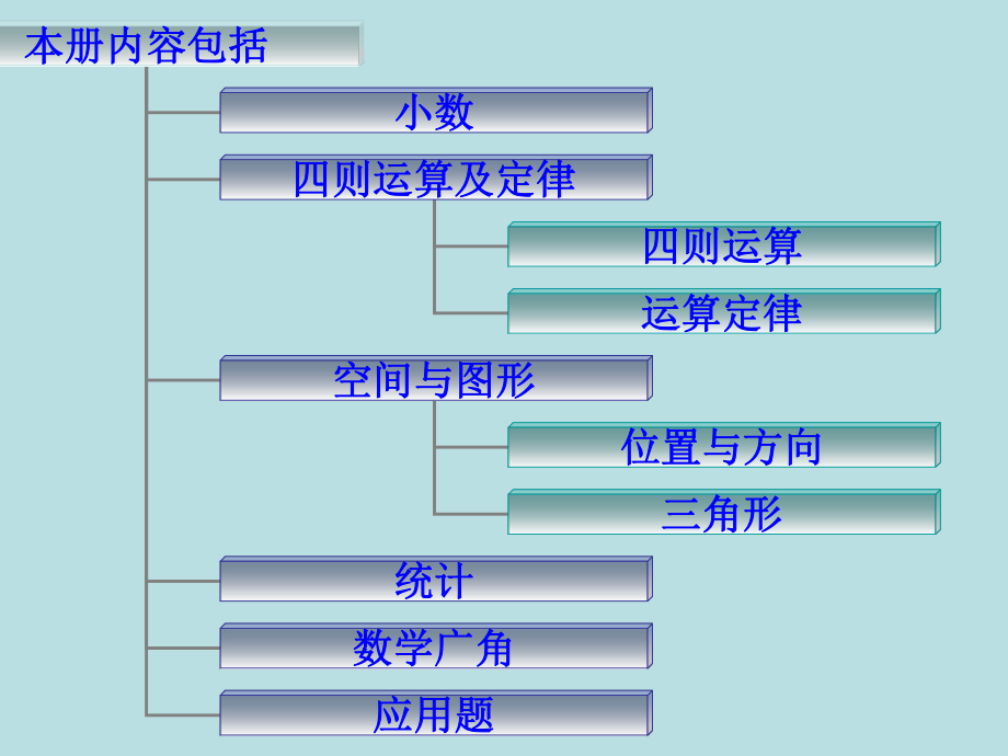 人教版小学数学四年级下册总复习用课件.ppt_第2页