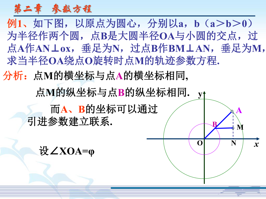 椭圆的参数方程ppt课件.ppt_第2页