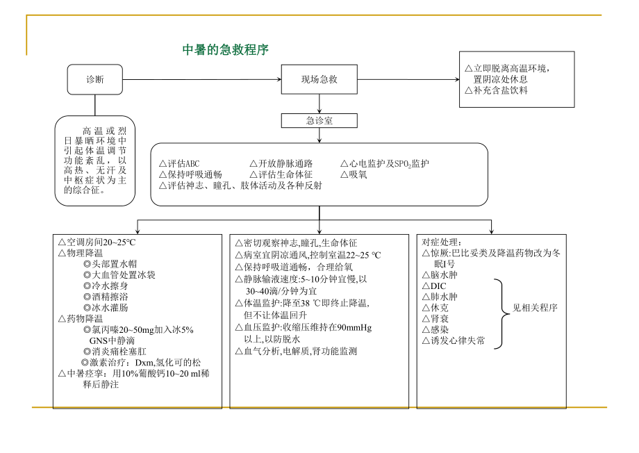 各种抢救流程图ppt课件.ppt_第1页