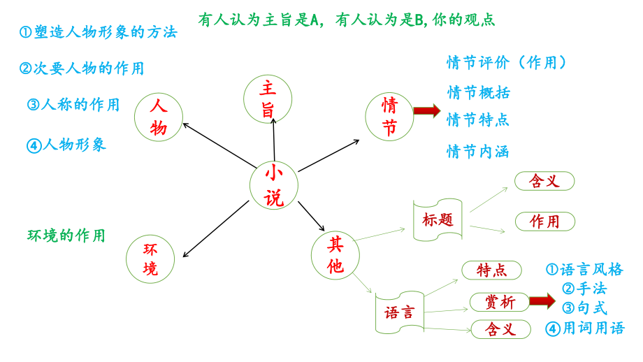 小说考点的思维导图ppt课件.pptx_第2页