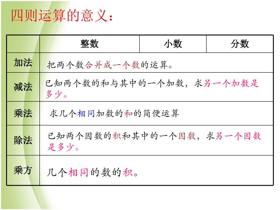 人教版六年级下册数的运算PPT课件.ppt_第2页