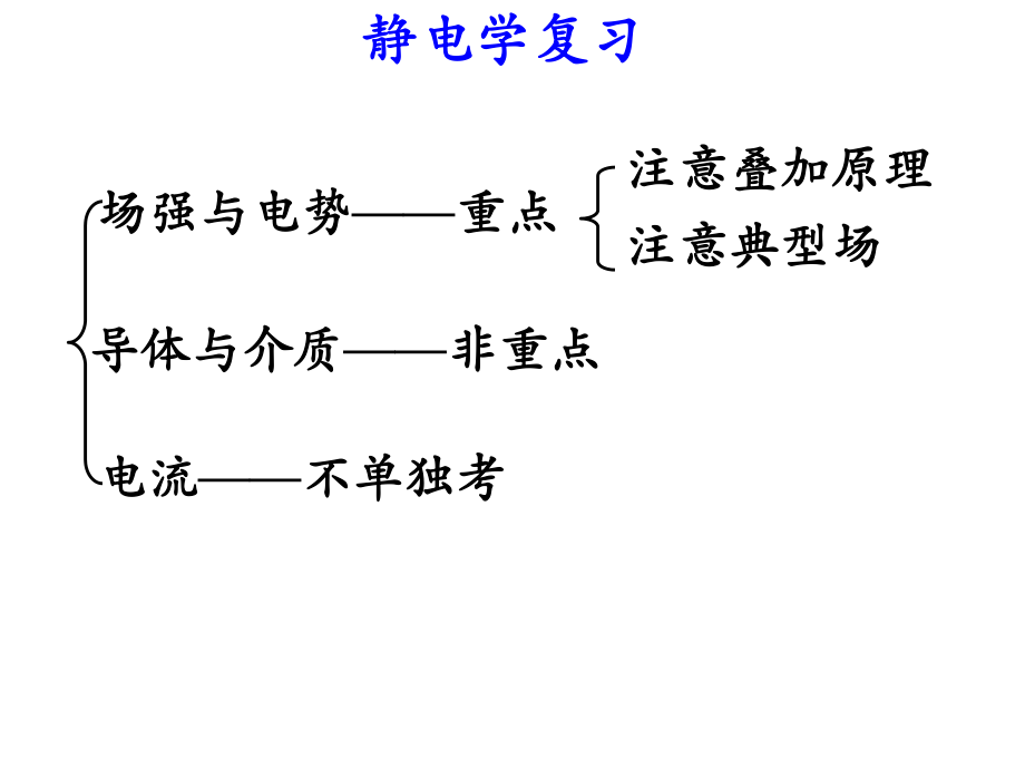 大学物理2知识点总结ppt课件.ppt_第1页