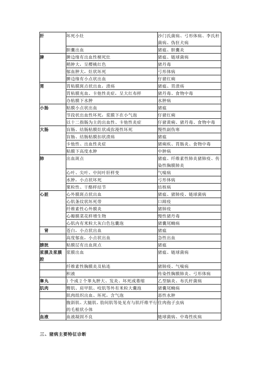 病猪主要症状所涉及的疾病一览表 (1).doc_第2页