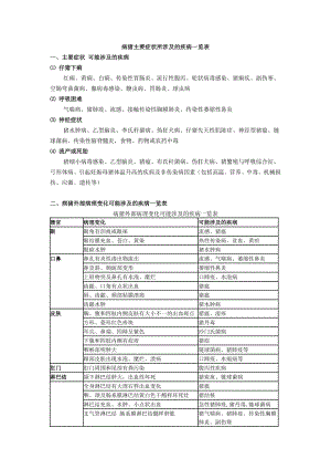 病猪主要症状所涉及的疾病一览表 (1).doc