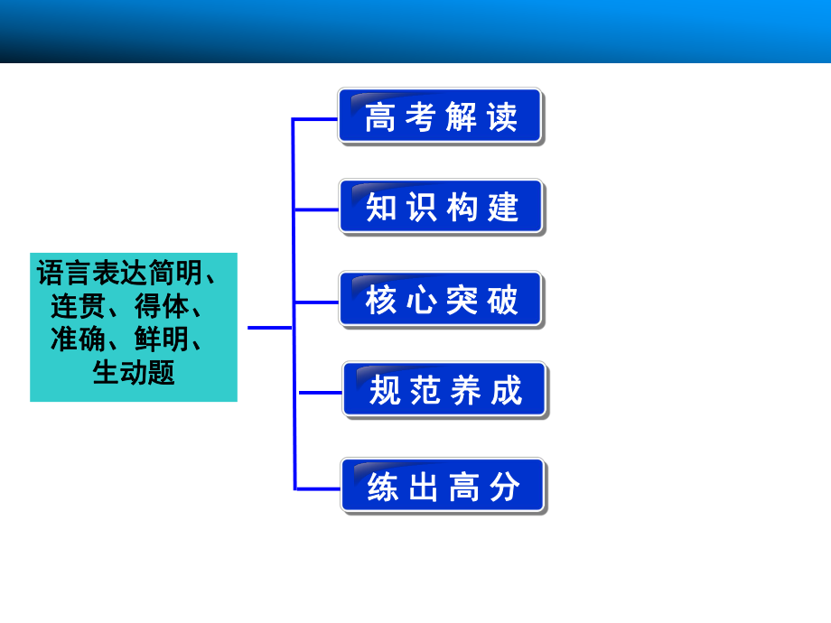 【步步高】2015高考语文（湖北专用）一轮复习课件：第1部分第2章语言表达和运用重点题型1[来源：学优高考网3441152].ppt_第2页