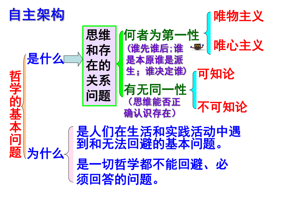 哲学21哲学的基本问题.ppt_第2页