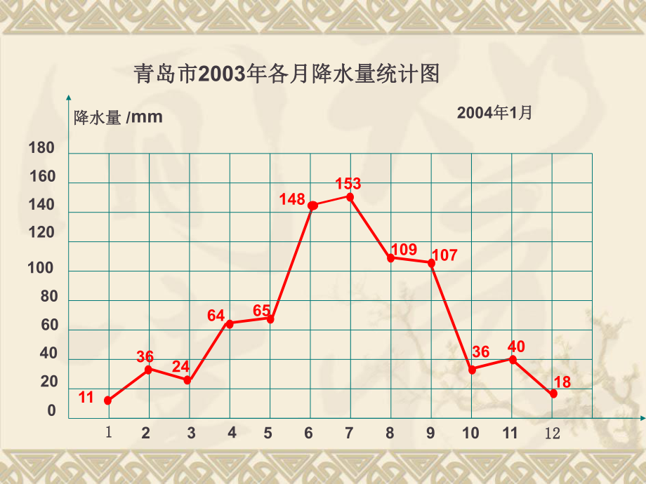 五年级下册数学折线统计图ppt课件.ppt_第2页